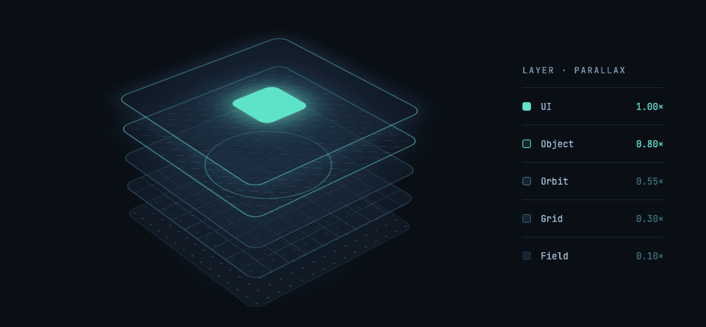 Stacked parallax layers labeled UI, Object, Orbit, Grid, and Field