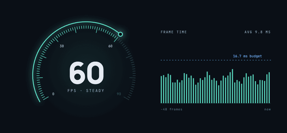 60fps gauge beside a frame-time chart under the 16.7ms budget